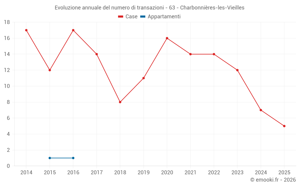 Evoluzione annuale del numero di transazioni - 63 - Charbonnières-les-Vieilles