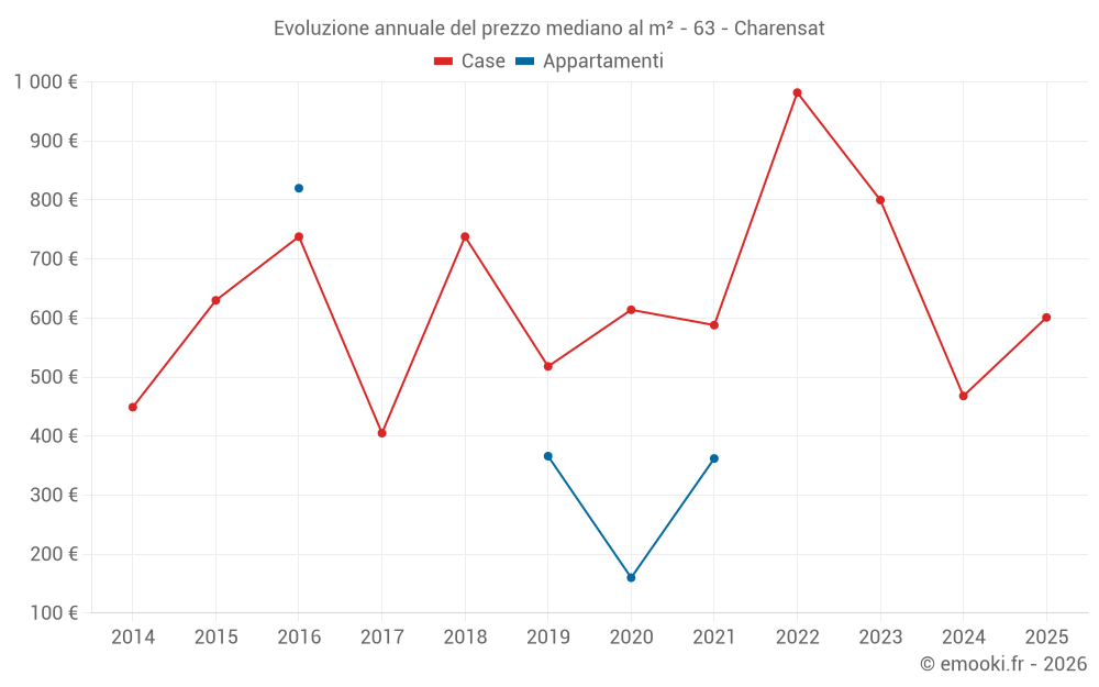 Evoluzione annuale del prezzo mediano al m² - 63 - Charensat
