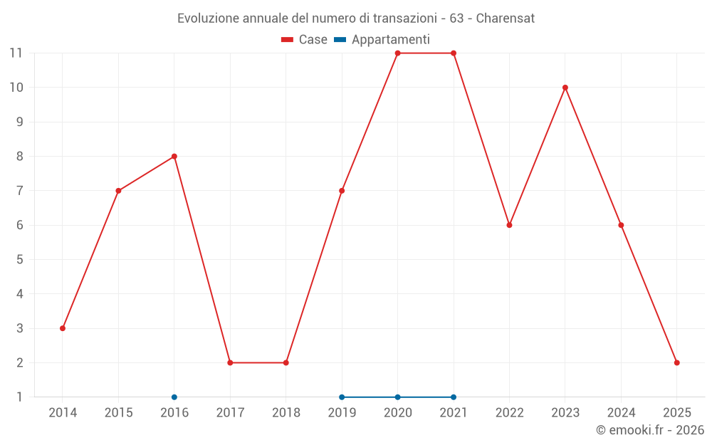 Evoluzione annuale del numero di transazioni - 63 - Charensat