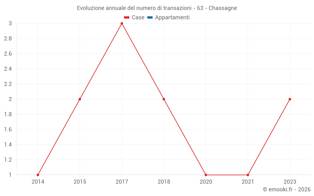 Evoluzione annuale del numero di transazioni - 63 - Chassagne