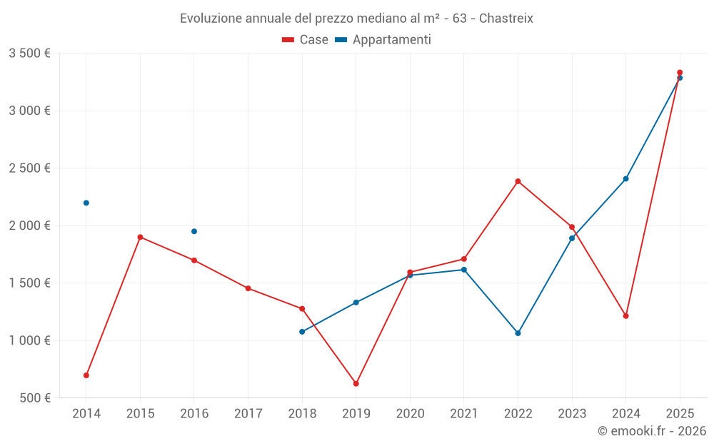 Evoluzione annuale del prezzo mediano al m² - 63 - Chastreix