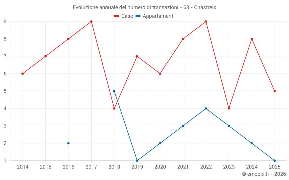 Evoluzione annuale del numero di transazioni - 63 - Chastreix