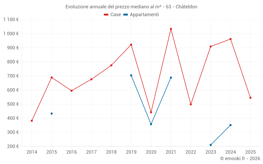 Evoluzione annuale del prezzo mediano al m² - 63 - Châteldon