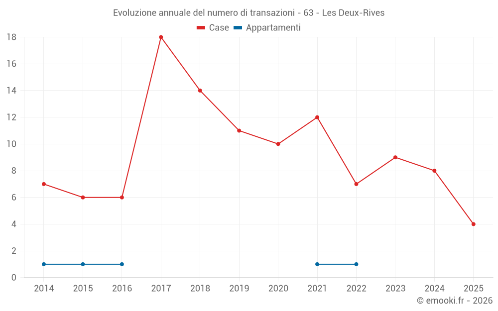 Evoluzione annuale del numero di transazioni - 63 - Les Deux-Rives