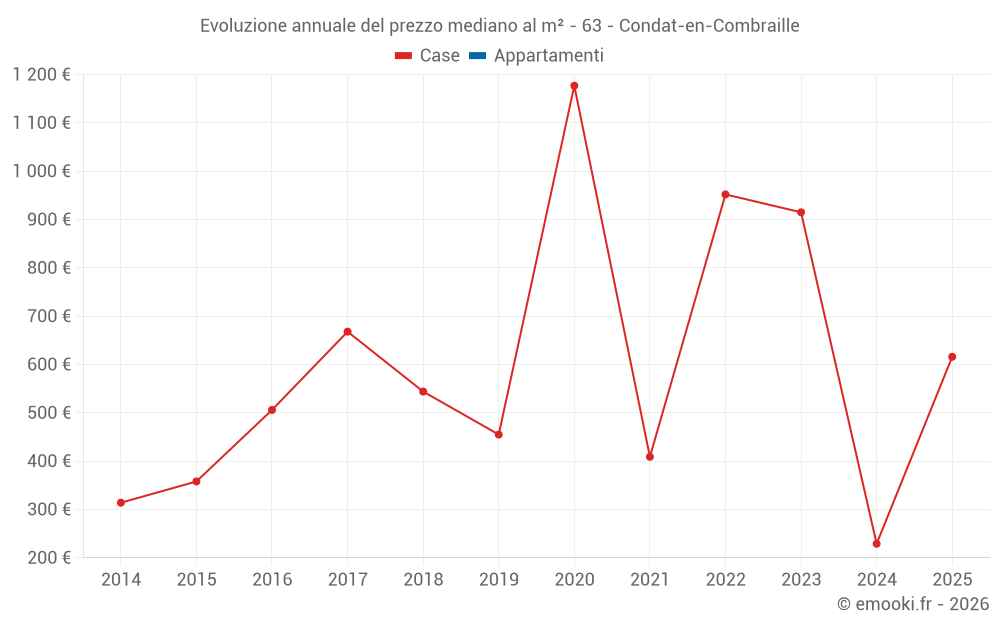 Evoluzione annuale del prezzo mediano al m² - 63 - Condat-en-Combraille