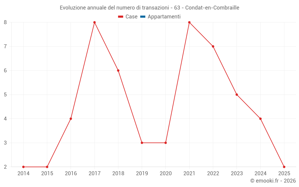 Evoluzione annuale del numero di transazioni - 63 - Condat-en-Combraille