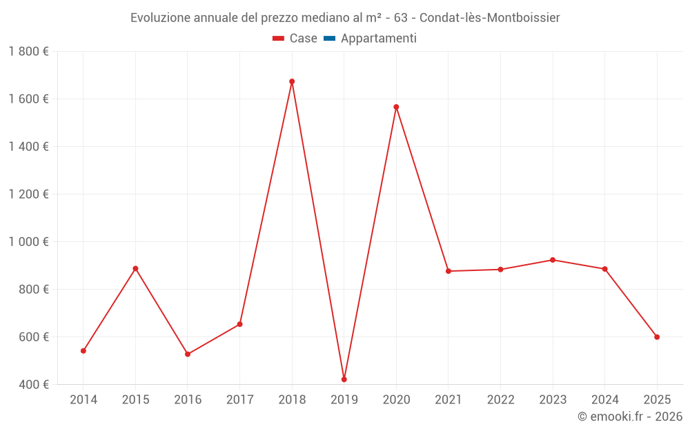 Evoluzione annuale del prezzo mediano al m² - 63 - Condat-lès-Montboissier