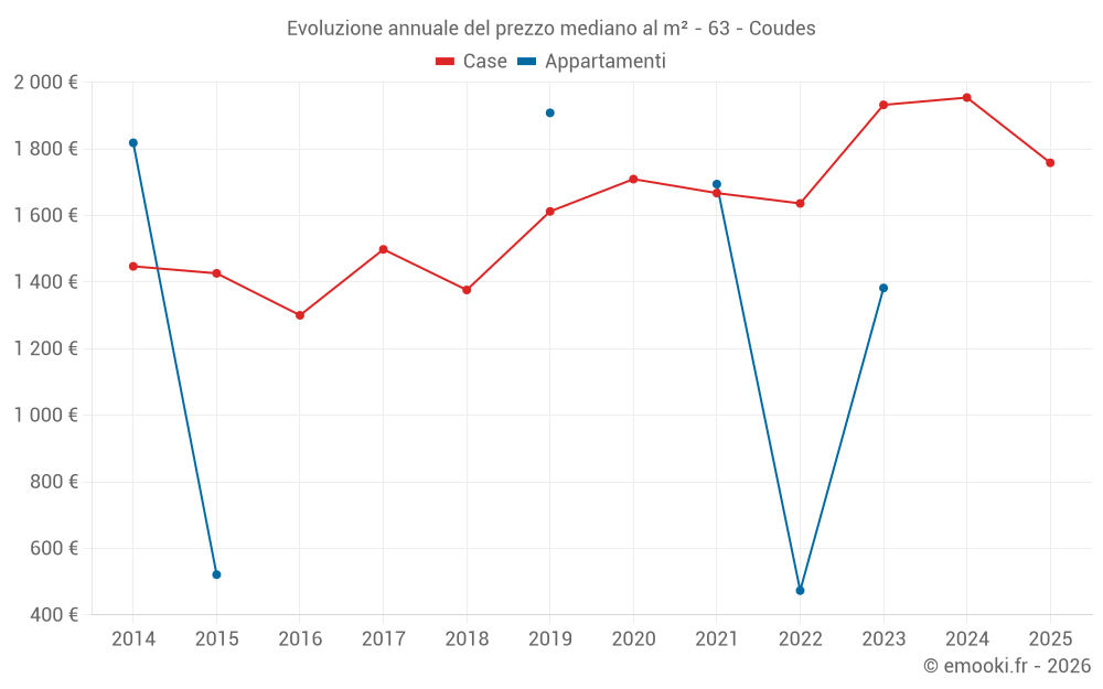 Evoluzione annuale del prezzo mediano al m² - 63 - Coudes
