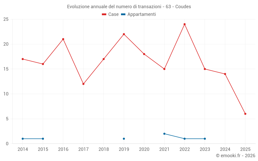 Evoluzione annuale del numero di transazioni - 63 - Coudes