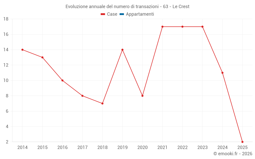 Evoluzione annuale del numero di transazioni - 63 - Le Crest
