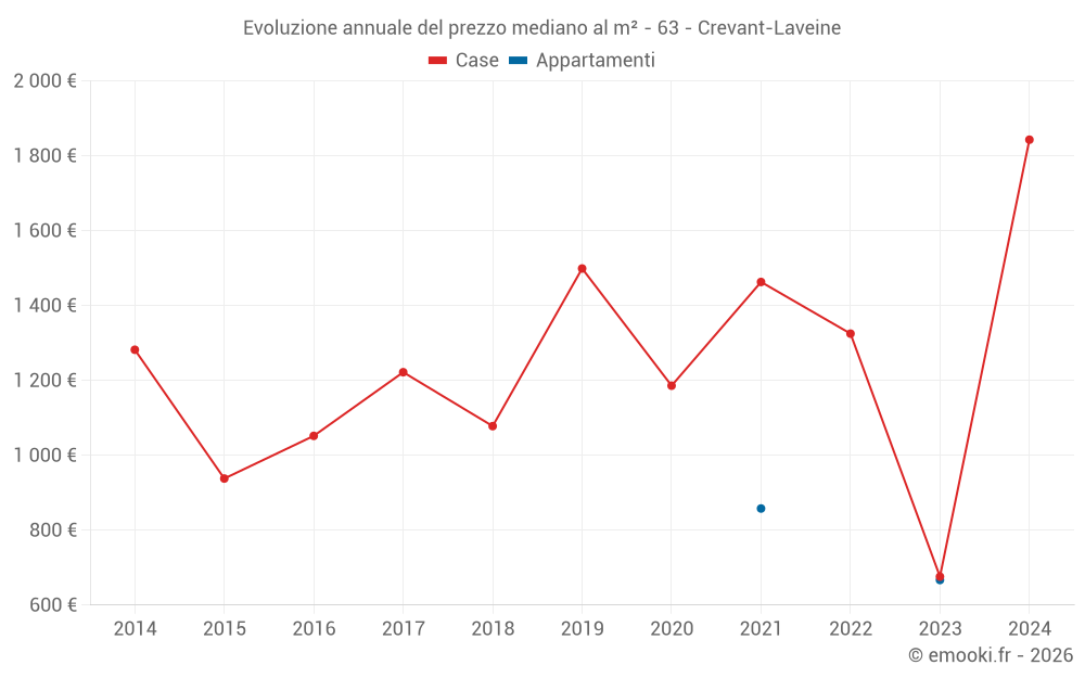 Evoluzione annuale del prezzo mediano al m² - 63 - Crevant-Laveine