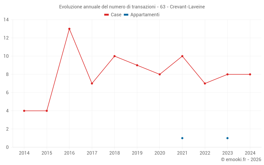 Evoluzione annuale del numero di transazioni - 63 - Crevant-Laveine