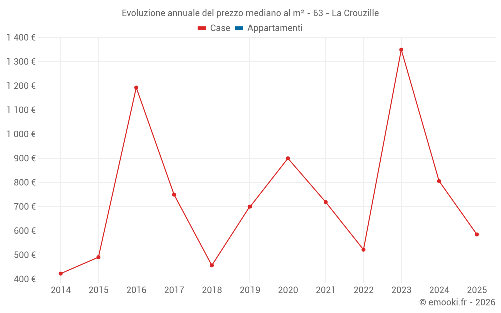 Evoluzione annuale del prezzo mediano al m² - 63 - La Crouzille