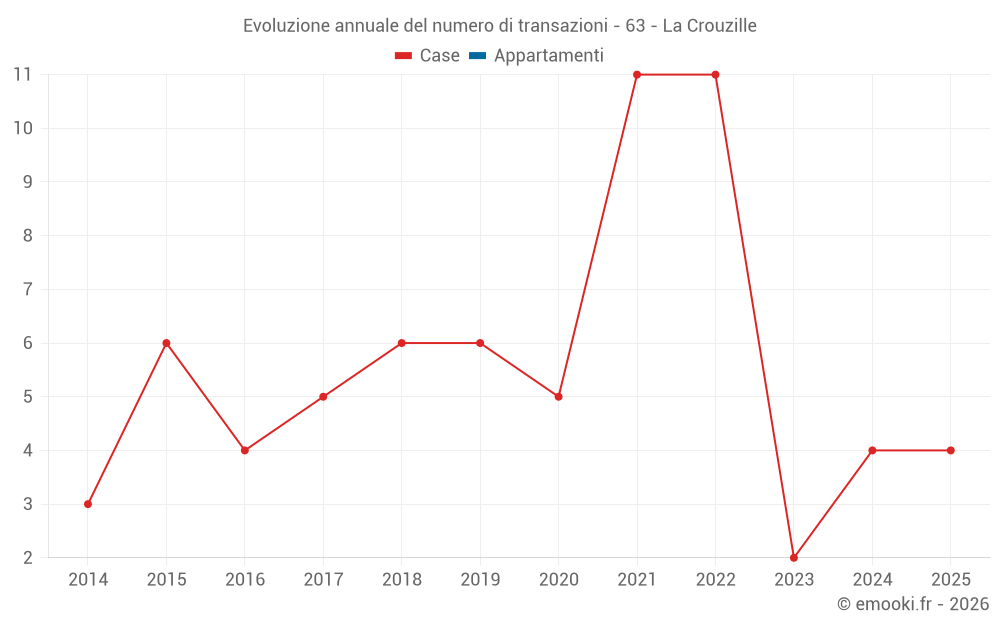Evoluzione annuale del numero di transazioni - 63 - La Crouzille