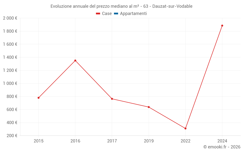 Evoluzione annuale del prezzo mediano al m² - 63 - Dauzat-sur-Vodable