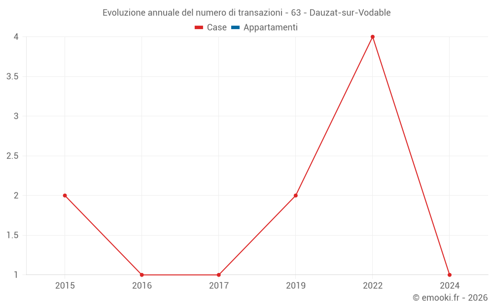 Evoluzione annuale del numero di transazioni - 63 - Dauzat-sur-Vodable