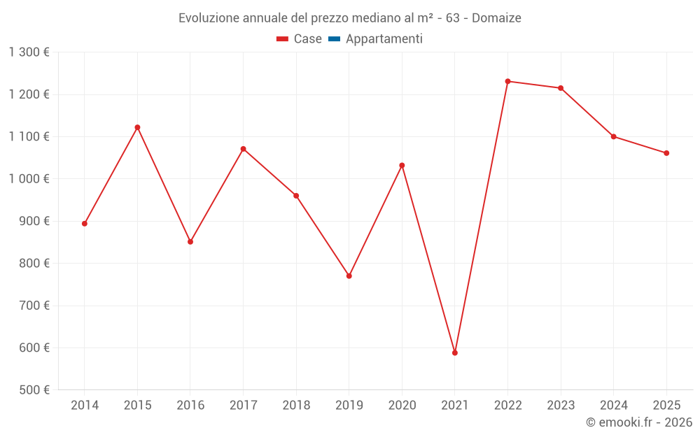 Evoluzione annuale del prezzo mediano al m² - 63 - Domaize