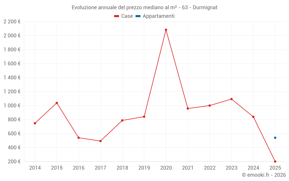 Evoluzione annuale del prezzo mediano al m² - 63 - Durmignat