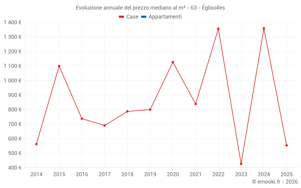 Evoluzione annuale del prezzo mediano al m² - 63 - Églisolles