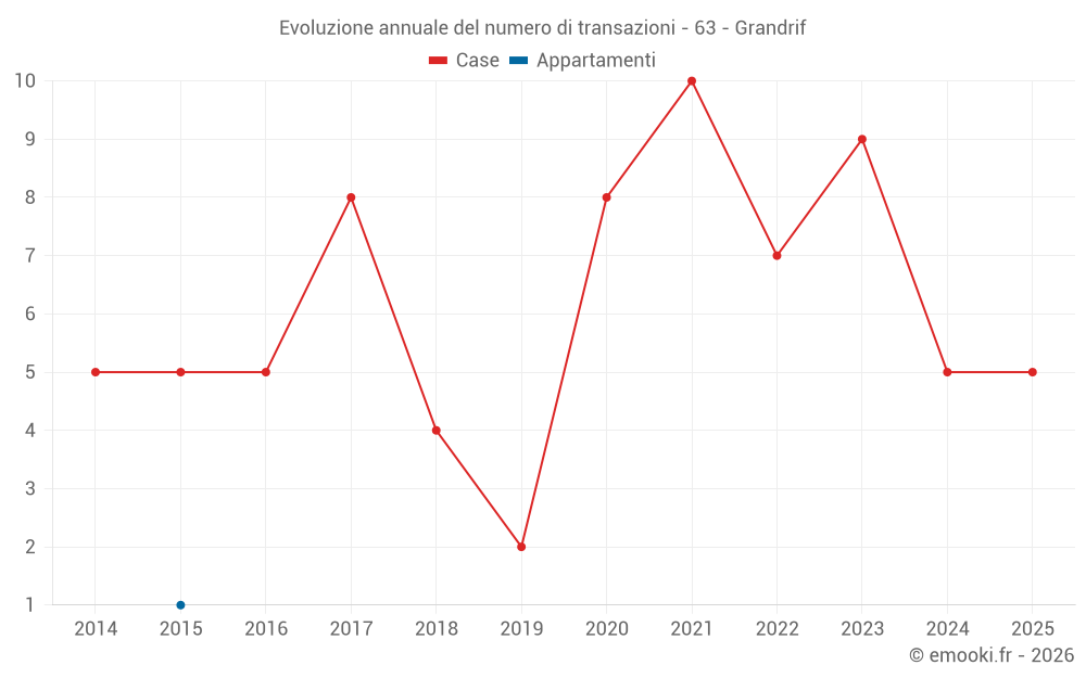 Evoluzione annuale del numero di transazioni - 63 - Grandrif