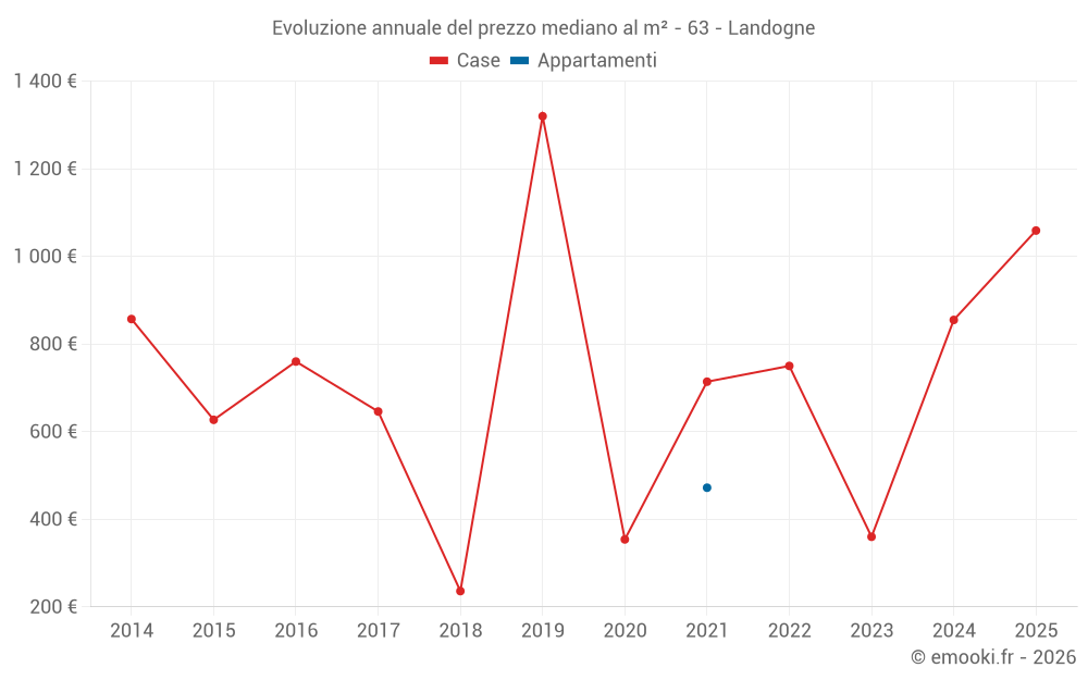 Evoluzione annuale del prezzo mediano al m² - 63 - Landogne