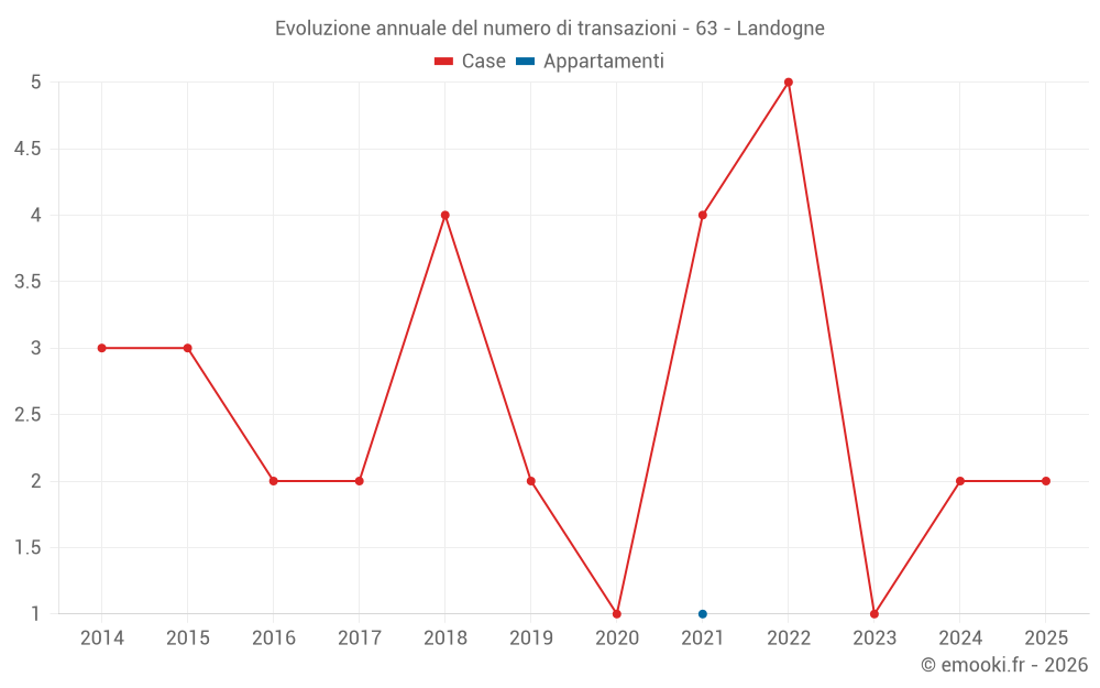 Evoluzione annuale del numero di transazioni - 63 - Landogne