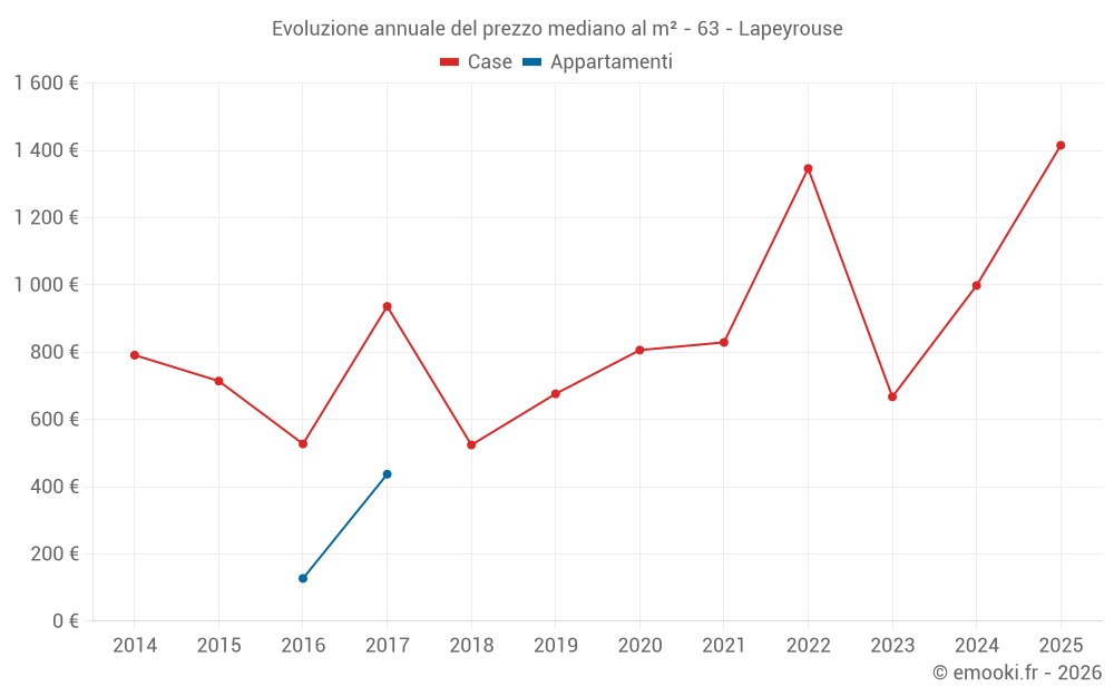 Evoluzione annuale del prezzo mediano al m² - 63 - Lapeyrouse