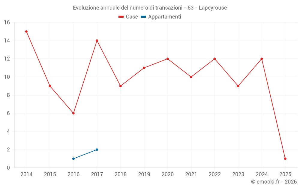 Evoluzione annuale del numero di transazioni - 63 - Lapeyrouse