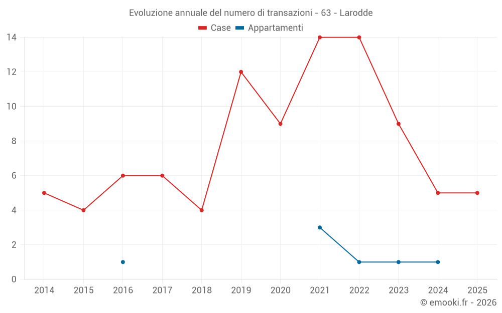 Evoluzione annuale del numero di transazioni - 63 - Larodde
