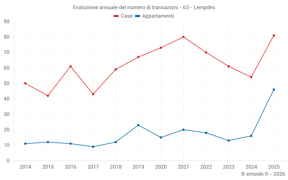 Evoluzione annuale del numero di transazioni - 63 - Lempdes