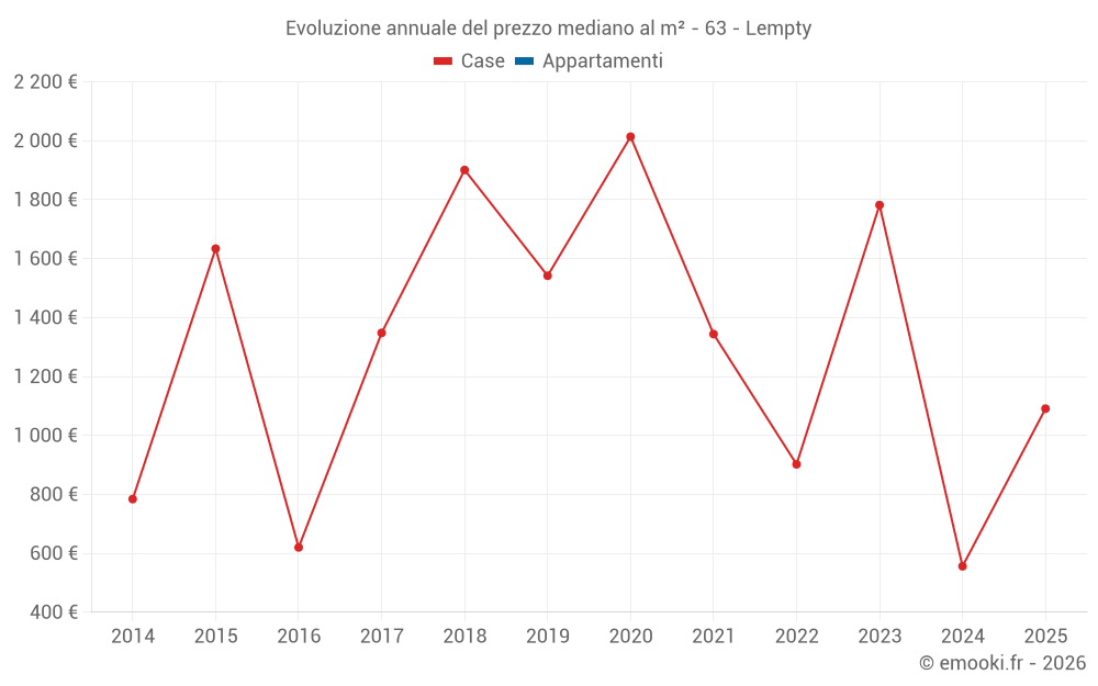 Evoluzione annuale del prezzo mediano al m² - 63 - Lempty
