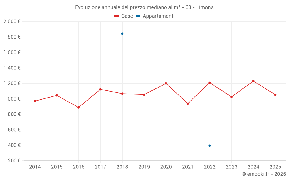 Evoluzione annuale del prezzo mediano al m² - 63 - Limons