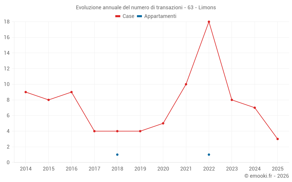 Evoluzione annuale del numero di transazioni - 63 - Limons