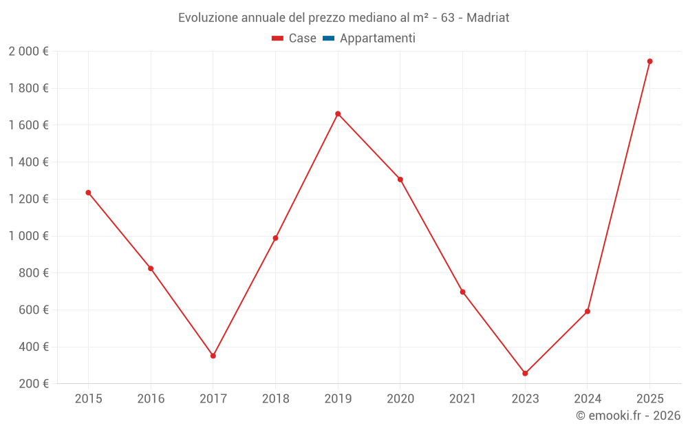 Evoluzione annuale del prezzo mediano al m² - 63 - Madriat