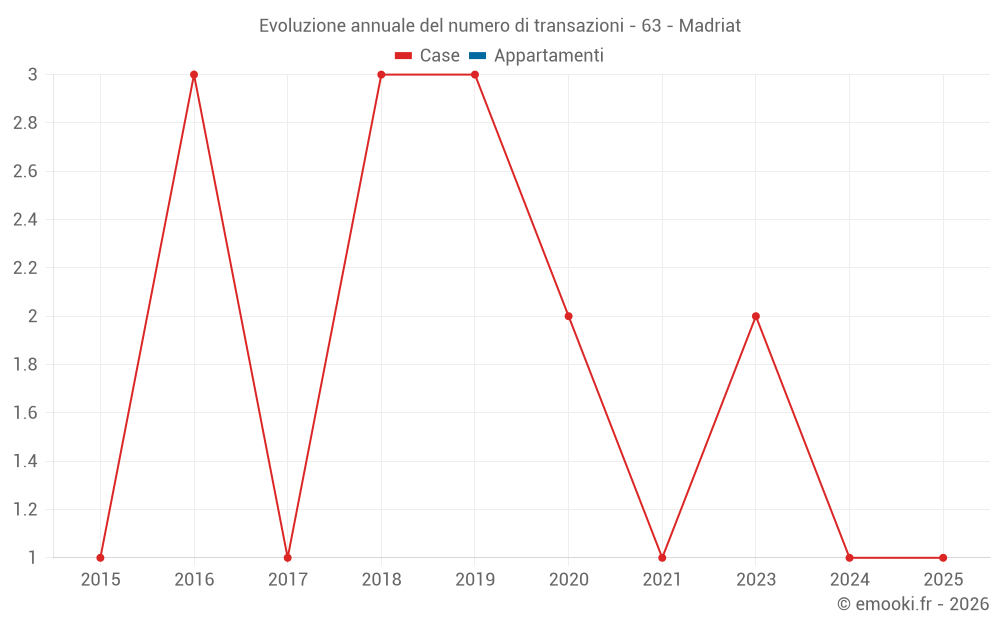 Evoluzione annuale del numero di transazioni - 63 - Madriat