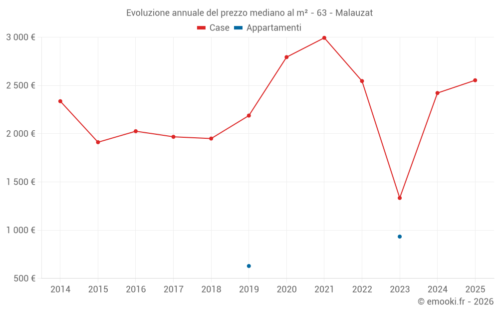 Evoluzione annuale del prezzo mediano al m² - 63 - Malauzat
