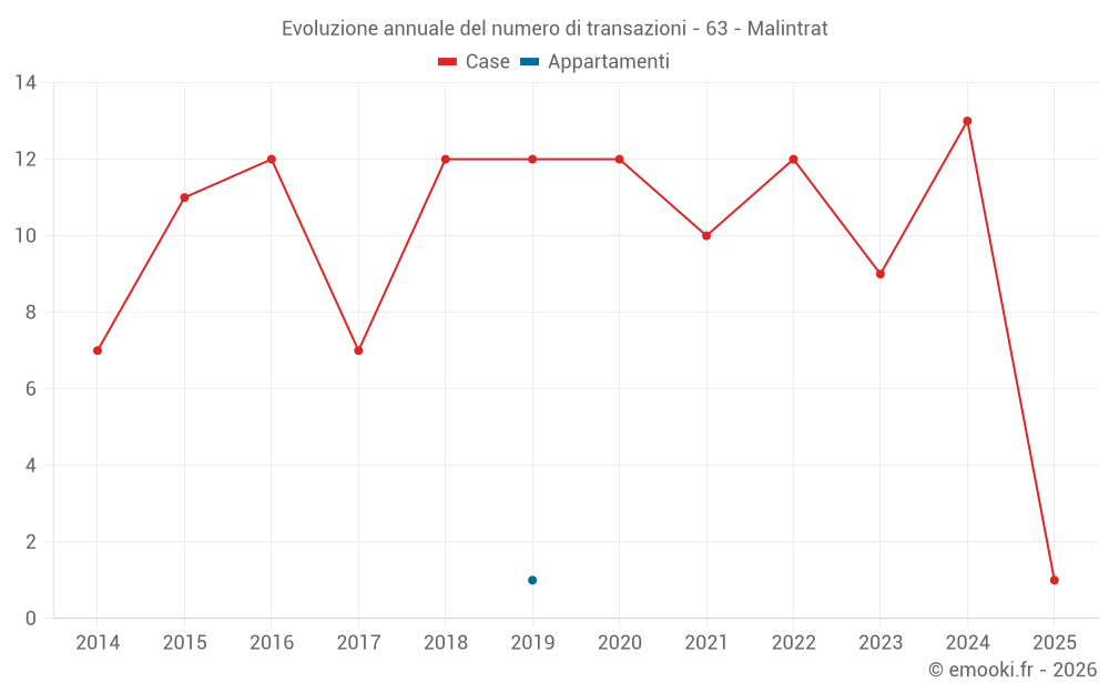 Evoluzione annuale del numero di transazioni - 63 - Malintrat
