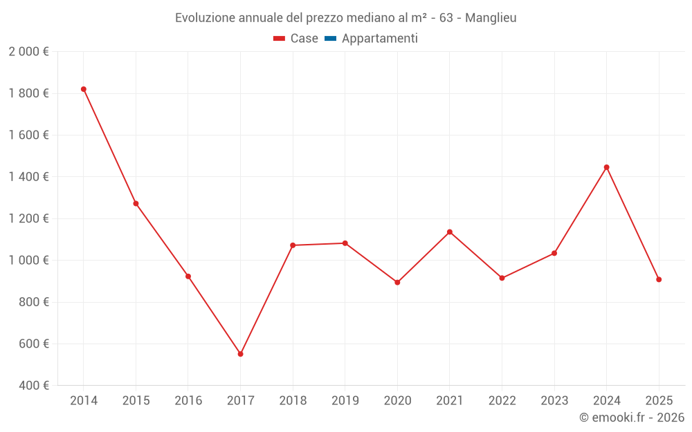 Evoluzione annuale del prezzo mediano al m² - 63 - Manglieu