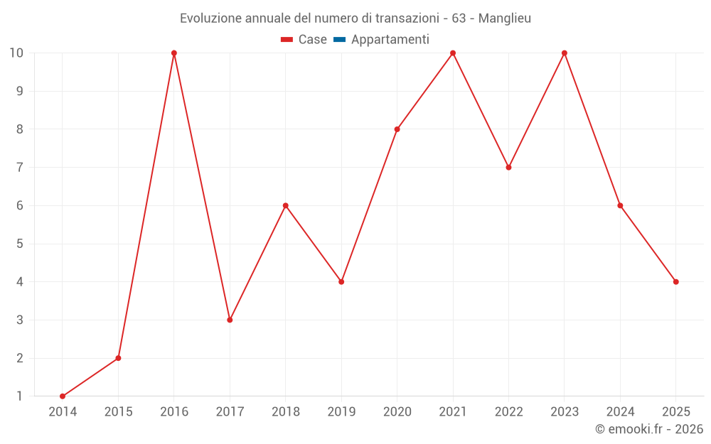 Evoluzione annuale del numero di transazioni - 63 - Manglieu