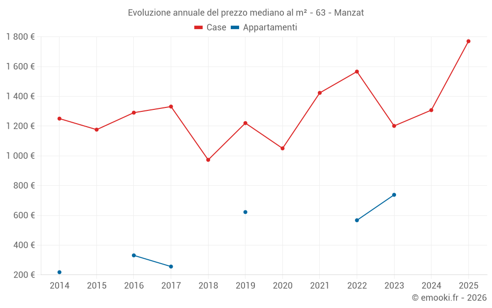 Evoluzione annuale del prezzo mediano al m² - 63 - Manzat