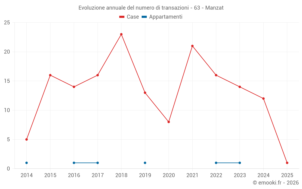 Evoluzione annuale del numero di transazioni - 63 - Manzat