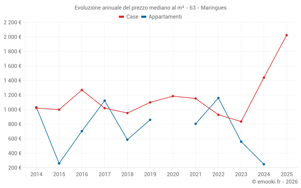 Evoluzione annuale del prezzo mediano al m² - 63 - Maringues