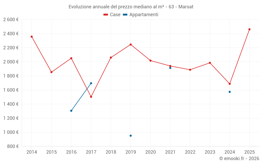 Evoluzione annuale del prezzo mediano al m² - 63 - Marsat