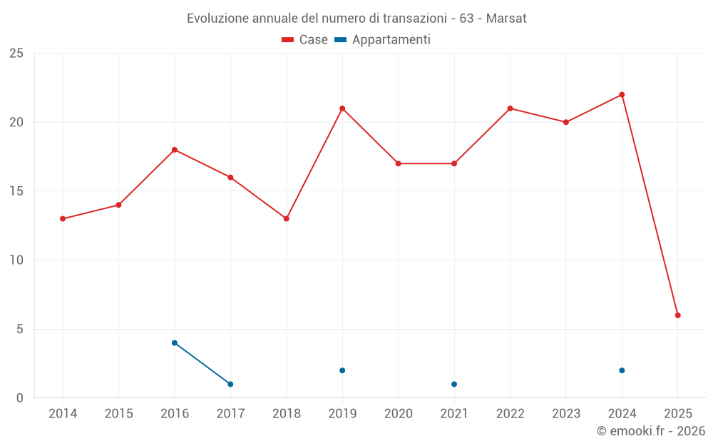 Evoluzione annuale del numero di transazioni - 63 - Marsat