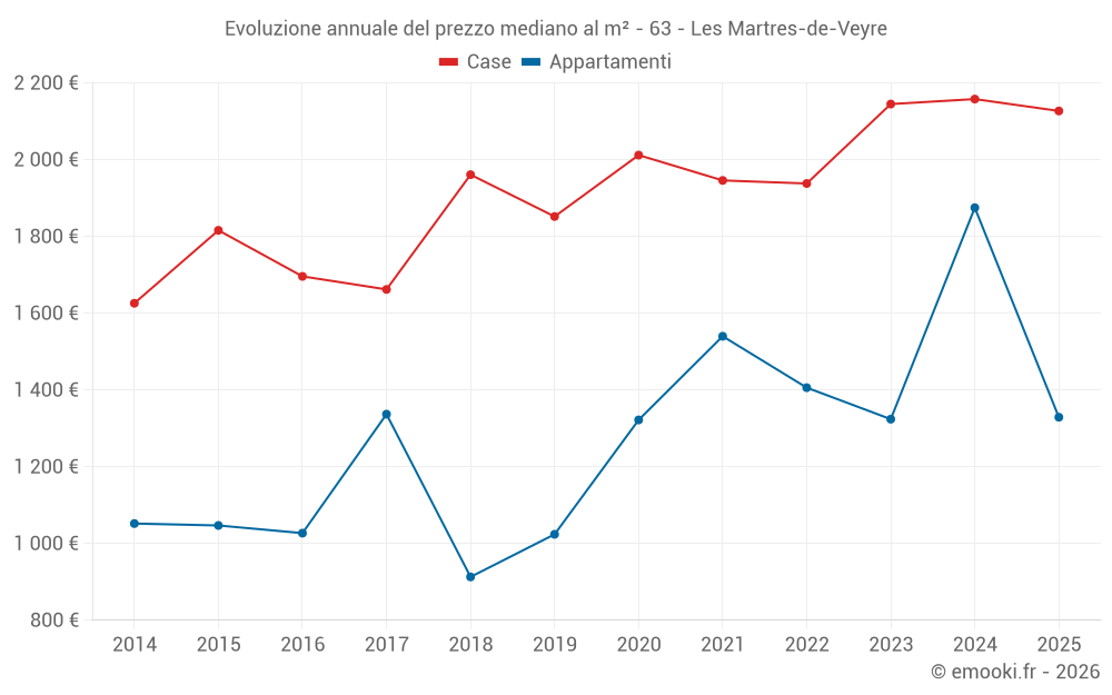 Evoluzione annuale del prezzo mediano al m² - 63 - Les Martres-de-Veyre