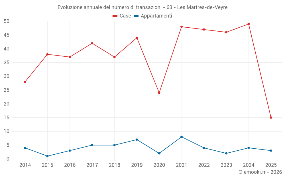 Evoluzione annuale del numero di transazioni - 63 - Les Martres-de-Veyre