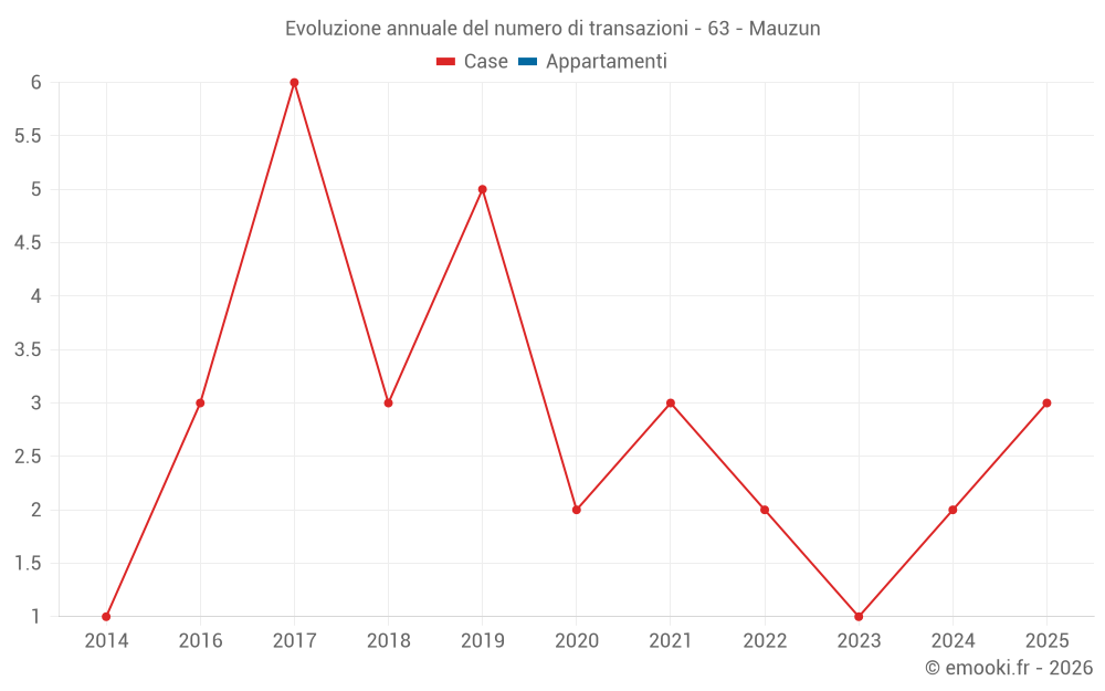 Evoluzione annuale del numero di transazioni - 63 - Mauzun