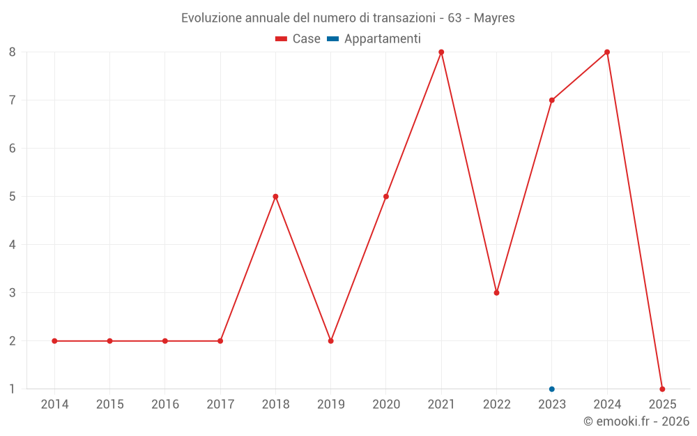 Evoluzione annuale del numero di transazioni - 63 - Mayres
