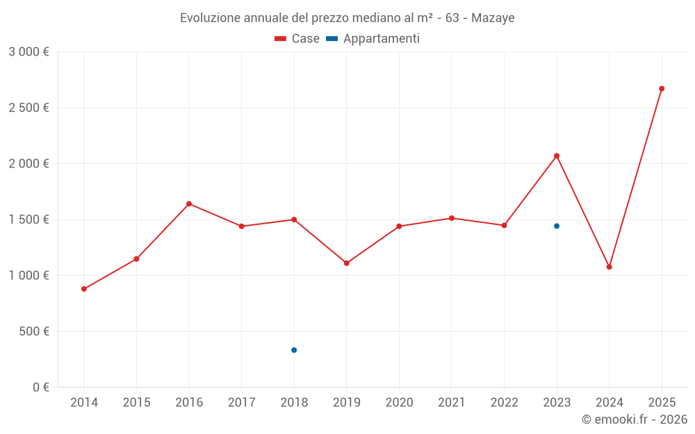 Evoluzione annuale del prezzo mediano al m² - 63 - Mazaye