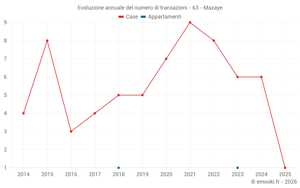 Evoluzione annuale del numero di transazioni - 63 - Mazaye